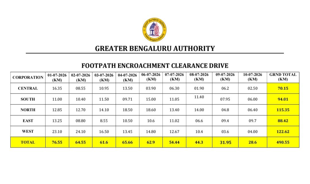 ChristinMP_'s tweet photo. Greater Bengaluru Authority's footpath encroachment clearance drive has cleared 490 km of footpaths across five city corporations between July 1 and July 10. 

West Corporation led with 122.62 km, followed by North (115.35 km), South (94.01 km), East (88.42 km) & Central (70.15 km). @GBA_office