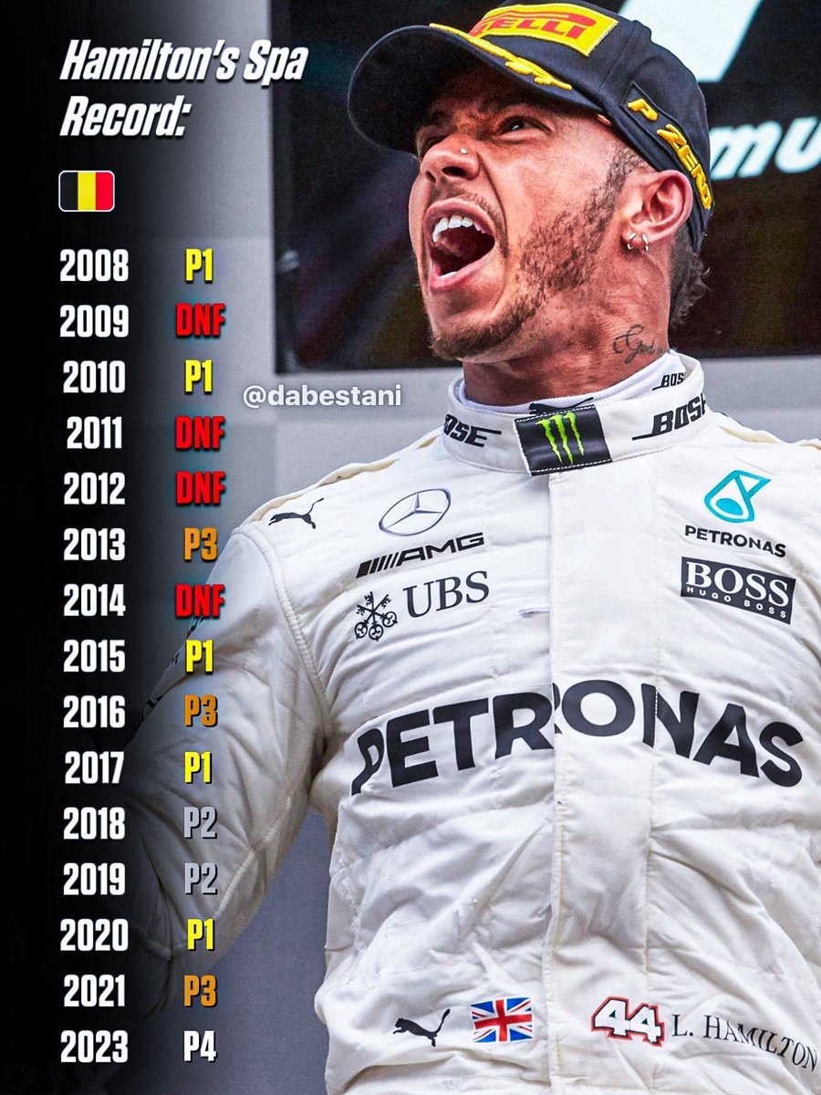 LewisHamArg44's tweet photo. El rendimiento de Lewis en Spa es de otro planeta.
Otros pilotos matarian por tener un circuito tan positivo a lo largo de tantas temporadas, y ni siquiera entra entre los mejores circuitos de Lewis. https://t.co/g6YElIoRcN