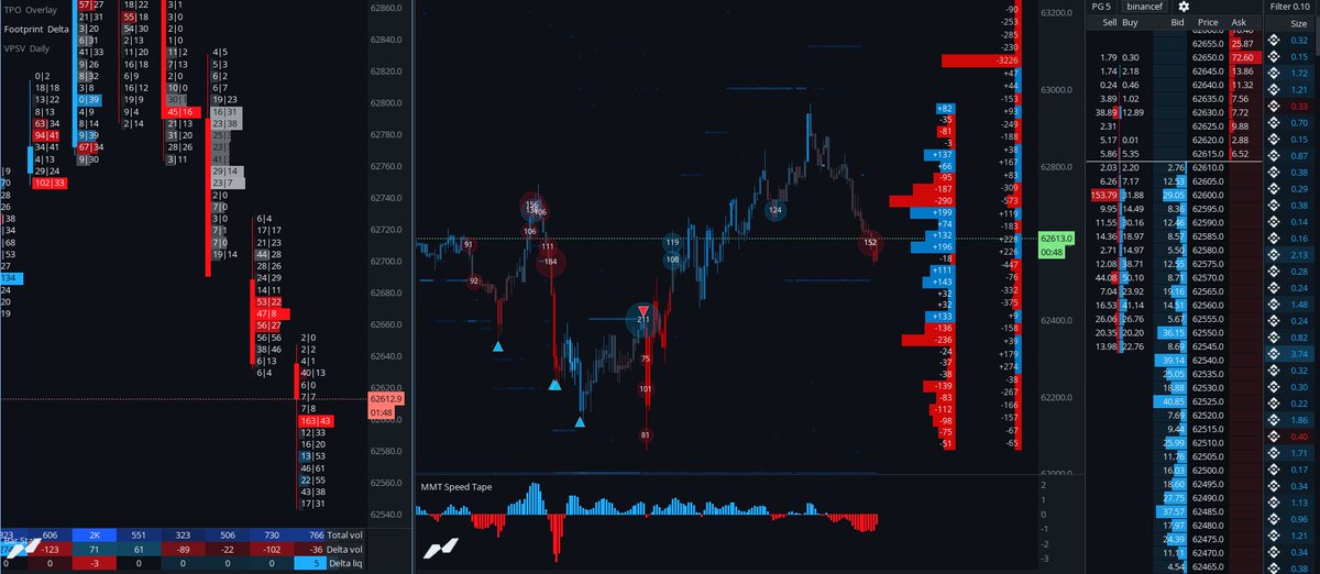 mingytrades's tweet photo. Added a couple more things to make a workspace, Would love the option to be able to change the DOM column orders but not bad for a free product.  I do like that you can add TPO and Volume profile overlay to save a chart layout.

https://t.co/j9t16VZThn https://t.co/zKWcT74imR