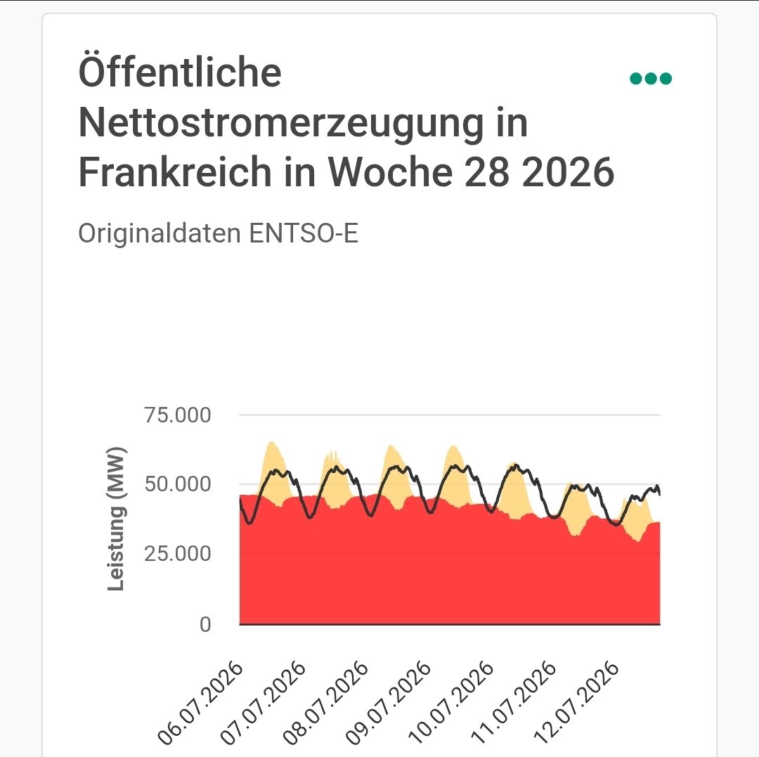 75Jamin's tweet photo. Auch in der letzten Woche bildeten Kernenergie 🔴 und Solarkraft 🟡 ein tolles Duo in Frankreich 🇫🇷

Die Kernenergie liefert die CO2-arme Grundlast und Solar füllt die Tagesspitzen.

Warum nehmen wir uns dieses Ergolgsmodell nicht als Vorbild? https://t.co/YSbymtA7B5