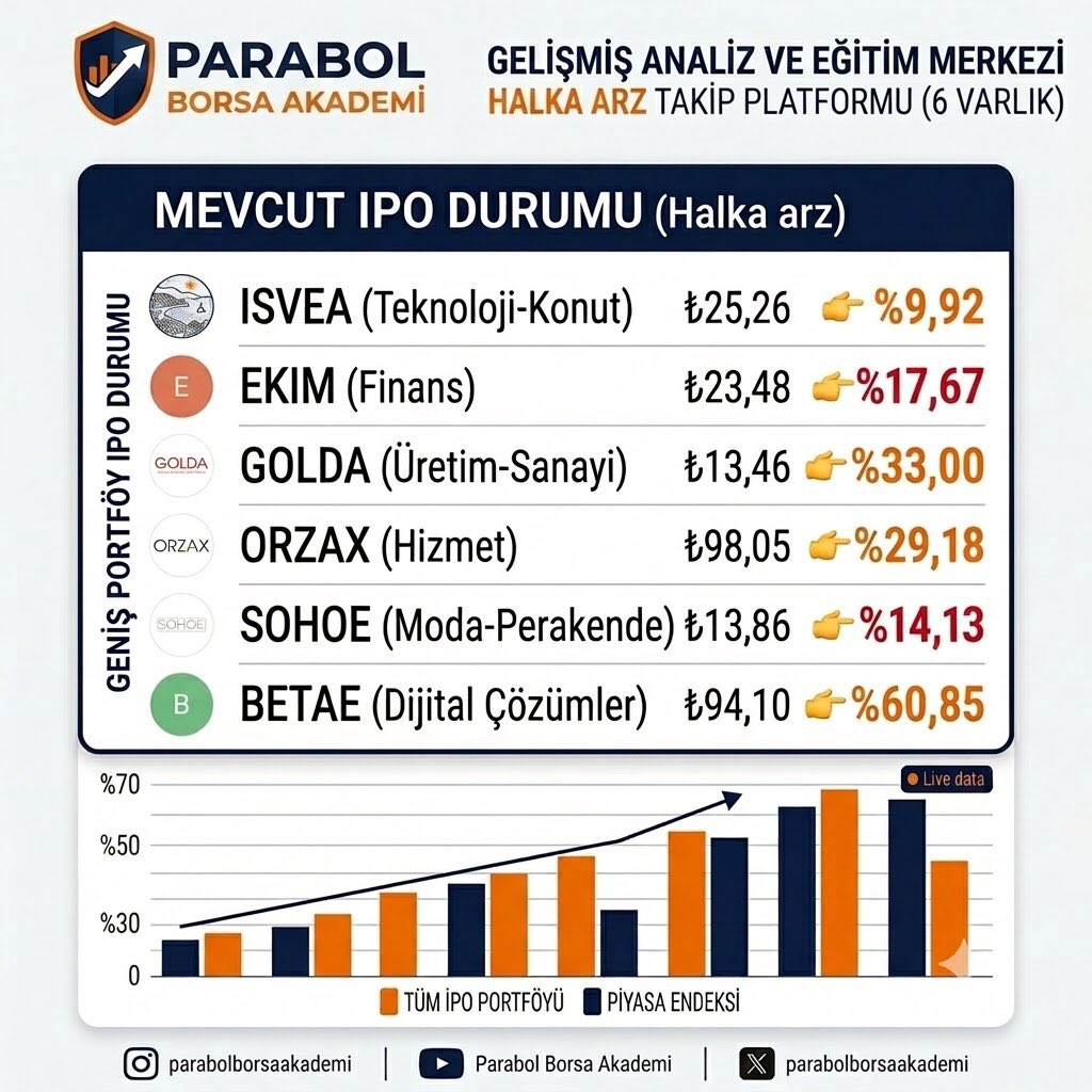 Parbolakdm's tweet photo. Haftalık Halka arz verileri ✅⤵️
#bis100 #Borsaİstanbul #halkarz #parabolborsakademi #finans https://t.co/XgZmfnJzwe