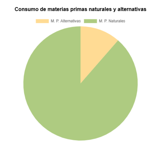 fundacionCEMA's tweet photo. 🟩 En 2024, la industria cementera española consumieron un total de 2,9 millones de toneladas de materias primas alternativas, mientras que los materiales recirculados supusieron un 11,4% del consumo total de las materias primas del sector ♻️.

📌 Más: https://t.co/DeUYuicVCI https://t.co/zw0JP3UxrD