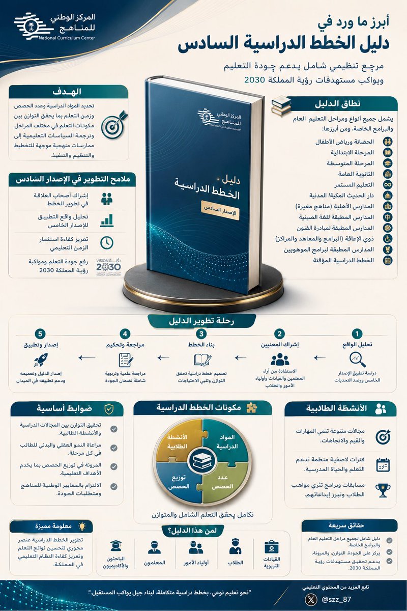 szz_87's tweet photo. #المركز_الوطني_للمناهج يصدر دليل الخطط الدراسية (الإصدار السادس)،متضمناً تطويرات وتنظيمات محدثة للخطط الدراسية والأنشطة الطلابية،بهدف تعزيز نواتج التعلم،ورفع كفاءة استثمار الزمن التعليمي للمواد والحصص الدراسية،ودعم جودة التعليم.
#وزارة_التعليم 

📁 الدليل:
https://t.co/JCudo63Djn https://t.co/ImkC3ULvW5