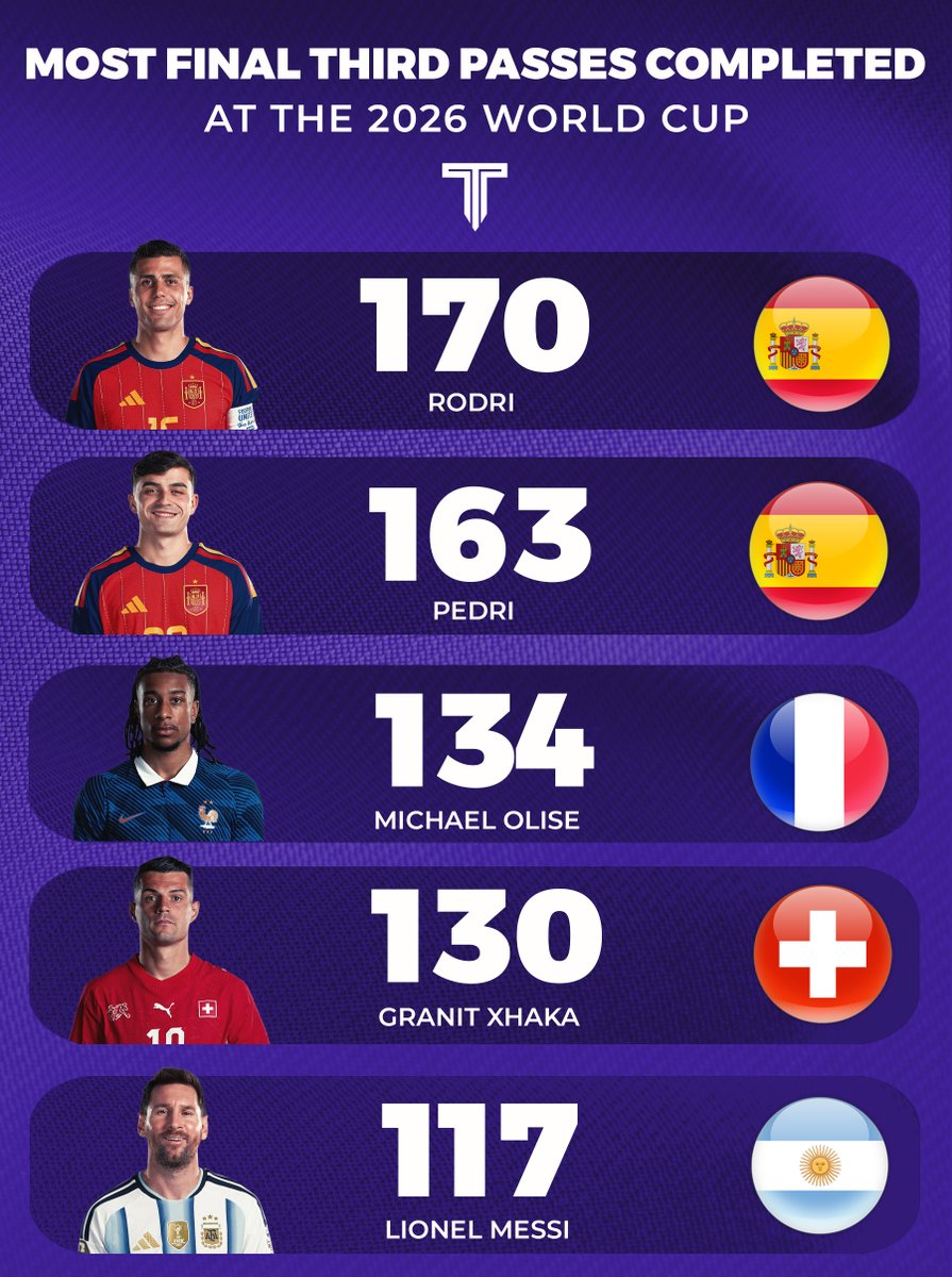 TouchlineX's tweet photo. 🚨📊 Most final third passes completed at the 2026 World Cup. https://t.co/0X9jHmhXxy