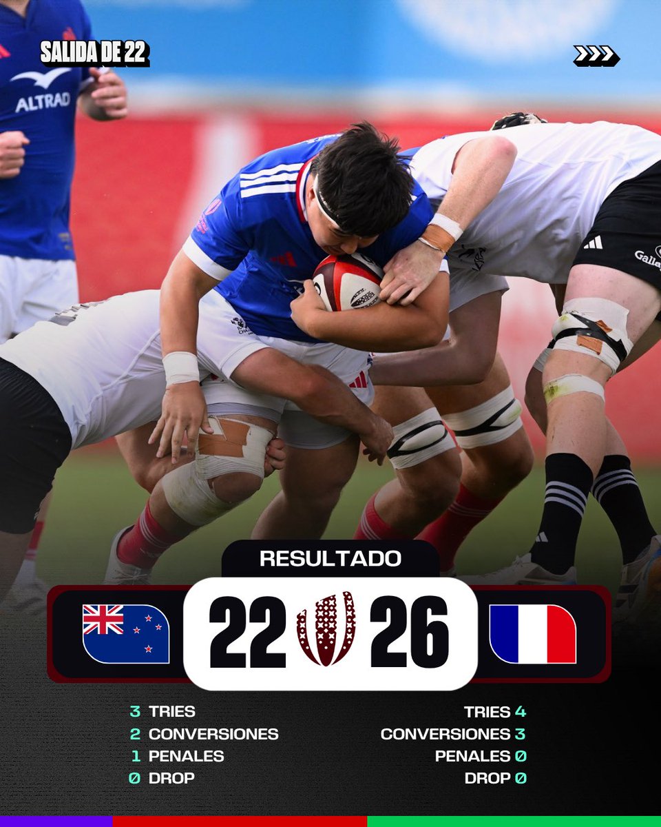 Salidade_22's tweet photo. 𝗙𝗥𝗔𝗡𝗖𝗜𝗔 𝗧𝗨𝗠𝗕Ó 𝗔 𝗟𝗢𝗦 𝗕𝗔𝗕𝗬 𝗕𝗟𝗔𝗖𝗞𝗦 🇫🇷

📍 Semifinal de infarto en el Junior World Championship. Los Bleuets se llevaron un partidazo por apenas cuatro puntos.

🏉 FINAL: Nueva Zelanda 22 - 26 Francia https://t.co/utVMt6Z6UV