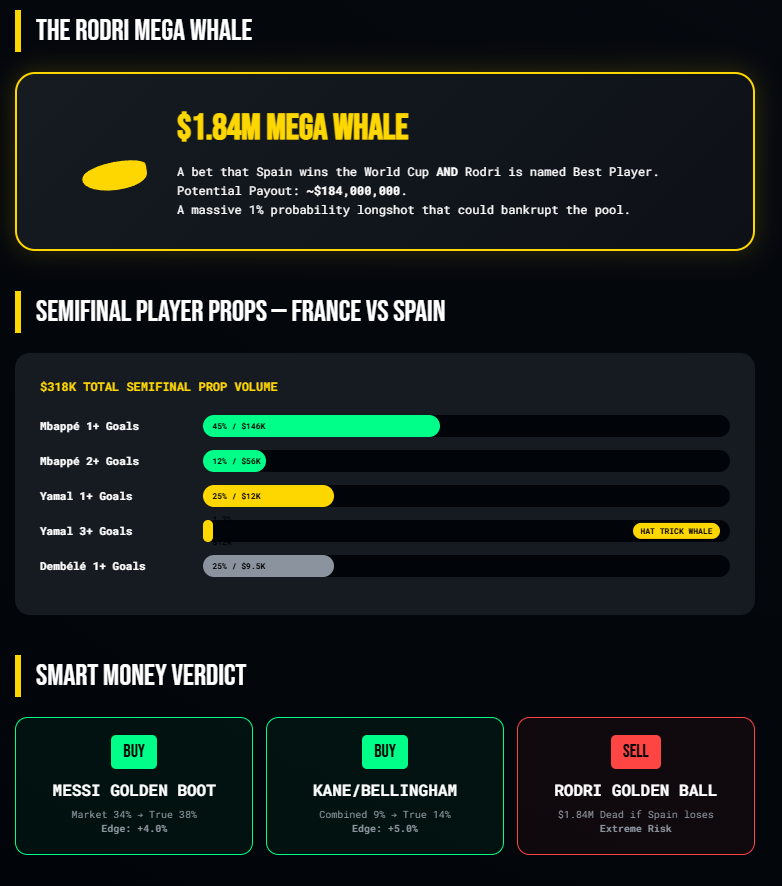 DSCVR1's tweet photo. @TeamMessi  and @KMbappe are tied on 8 goals — but Messi is LOSING the Golden Boot race.

DSCVR's AI read the rulebook: assists are the tiebreaker. Mbappé has 3, Messi has 1. A tie isn't enough — Messi must outscore him outright.

The AI reads the rules, not just the prices👇Subscribe at https://t.co/37nvT1meOz