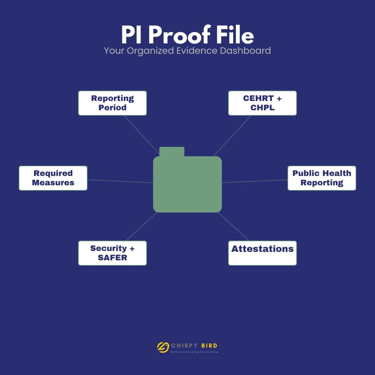 chirpybirdhit's tweet photo. Promoting Interoperability is not a year-end task. The last 180-day 2026 PI window started July 5. Your evidence file should be taking shape now, not during submission season. https://t.co/DLSjbvc0Hj
#mips #cma #PI #interoperability https://t.co/WO9J3FVHfg