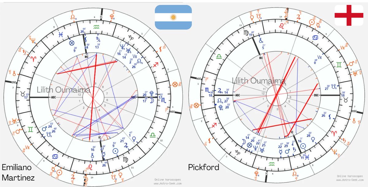 lilithoumaima's tweet photo. ASTROLOGY PREDICTS 🇦🇷VS 🏴󠁧󠁢󠁥󠁮󠁧󠁿
(Detailed thread)
This is the 2nd layer of me analysis
EMILIANO MARTINEZ gets the ⭐ here

Pickford chart is harsher than Emiliano Martinez
I'll go with EMILIANO MARTINEZ having a better performance than Pickford, if it goes to penalties that favours 🇦🇷 https://t.co/4ymkONi8q9