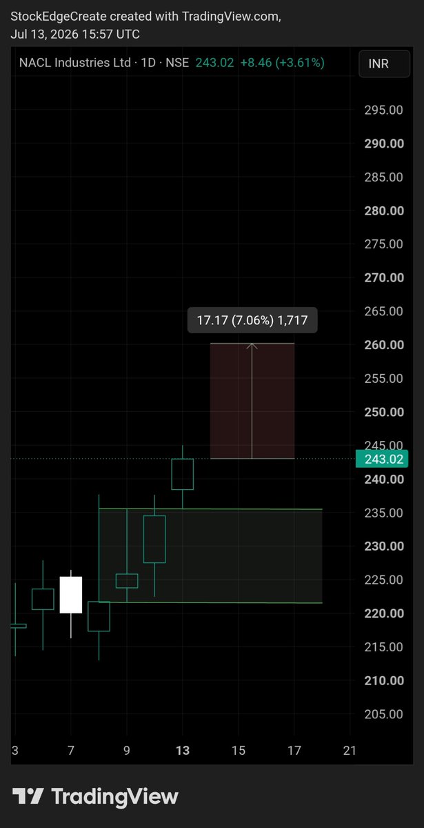 Harshesh01's tweet photo. NACL Industries ๐
โ
Bullish price structure
โ
โน235 breakout holding
๐ฏ Next zone to watch: โน260 ( 7% )
Will this become the next momentum stock? ๐
What's your target? ๐
โค๏ธ โน250+ โป๏ธ โน260+ ๐ฌ โน280+
๐ Just Watching
#NACLInd #StockMarket #Breakout #SwingTrading
โ ๏ธ Disclaimer: This Chart analysis educational purposes only. I am not SEBI registered. This is not a buy, sell, or investment recommendation.