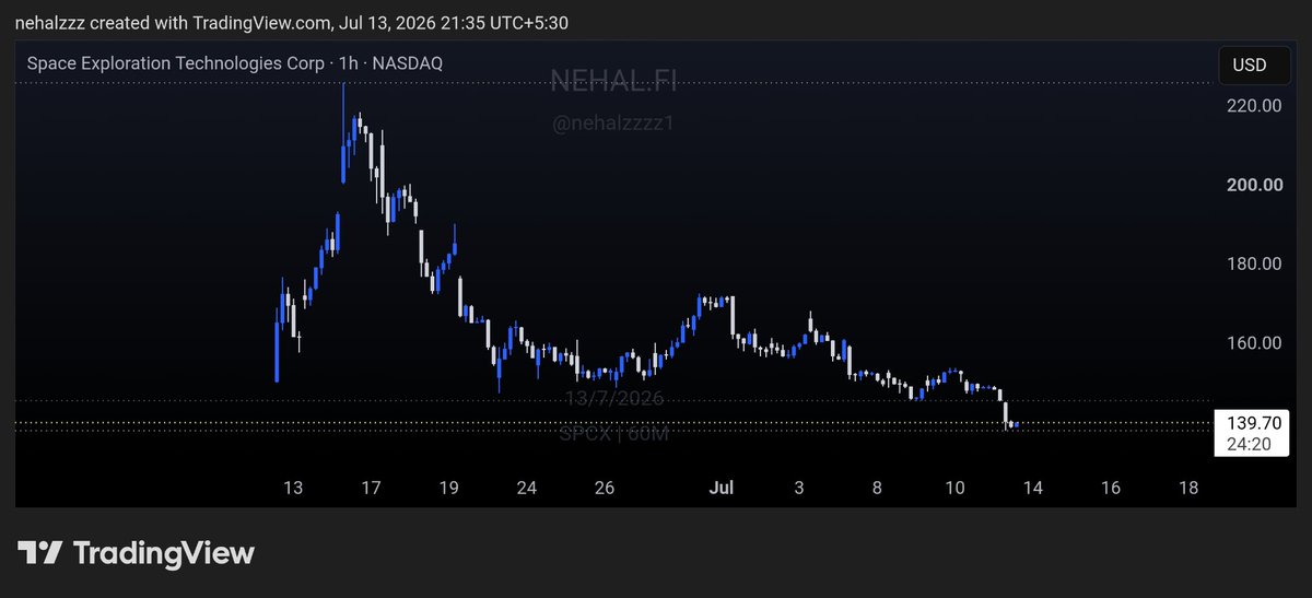 nehalzzzz1's tweet photo. $SPCX 

The most logical bounce zone for $SPCX sits around $135 — its IPO price.

A lot of traders tried to front-run the unlocks by piling into longs, only to get flushed out before the move.

At a $2T valuation, this isn't a low-float meme coin. It takes significant liquidity to move, and impatient positioning is often punished before the market finds its footing.