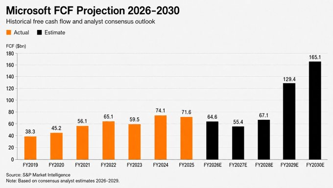 leo_fittipaldi's tweet photo. Segundo as estimativas, o fluxo de caixa livre (FCF) da Microsoft pode mais que dobrar até 2030, refletindo a expectativa de que os investimentos em IA gerem retornos cada vez maiores para a empresa. $MSFT https://t.co/25cGg2iw2G