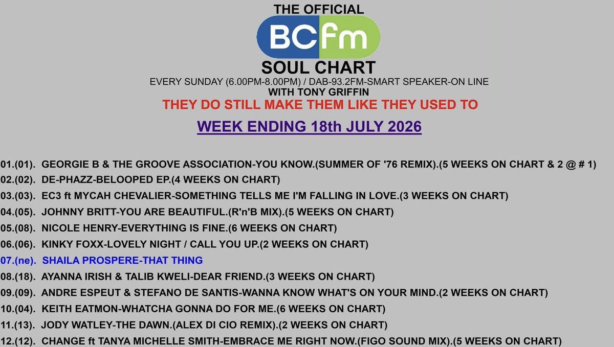 JohnnyBritt's tweet photo. “You Are Beautiful” Comes In At Number 4 This Week on the BC Soul Chart UK!!!
#newsingle #soul #rnb #youarebeautiful https://t.co/1taNBRmZq5
