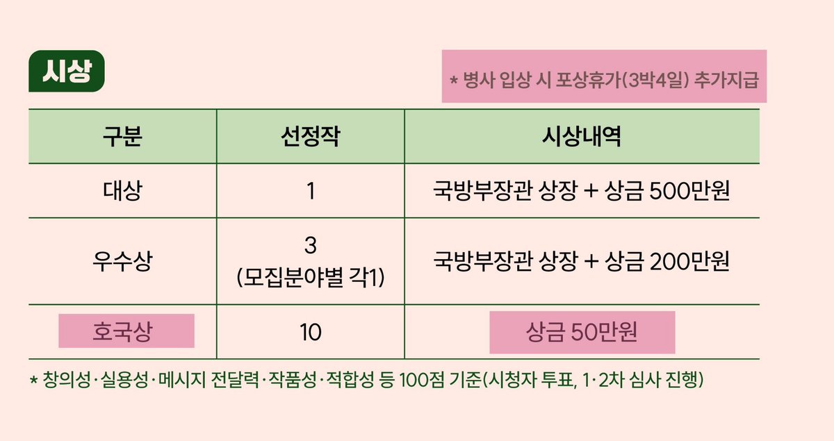 AlwaysForGyeom's tweet photo. [INFO] 260713 Ministry of National Defense

#Yugyeom and team won the Patriotism Award in the 8th Military Chaplaincy Content Contest 🎉 

The winners will receive prize money of 500.000 KRW
+ additional reward of a 3-night, 4-day leave.

#유겸 @yugyeom #AOMG
#GOT7 @GOT7Official https://t.co/gtKhTgVQPG