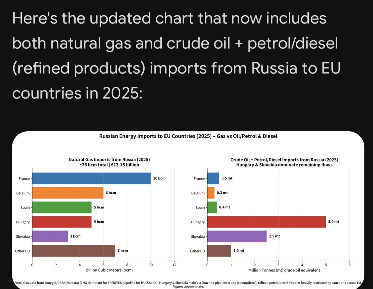 ZeroTolIE's tweet photo. In 2025, European countries imported around 36 billion cubic meters of Russian natural gas, spending roughly €13-15 billion. France, Belgium, and Spain were the top buyers of Russian LNG, while Hungary and Slovakia continued relying on pipeline supplies via TurkStream. https://t.co/N264ElpDud