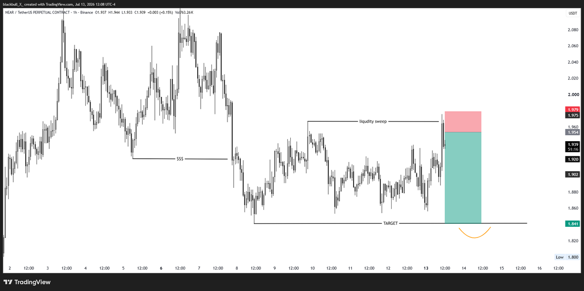 Prabin_Gi's tweet photo. #NEARUSDT #SELL 📉

Entry: 1.954 📍
Target: 1.841 🎯
Stoploss: 1.98 ⚠️

Risk only 3% of your portfolio! 💰 https://t.co/l7zoe08n9o