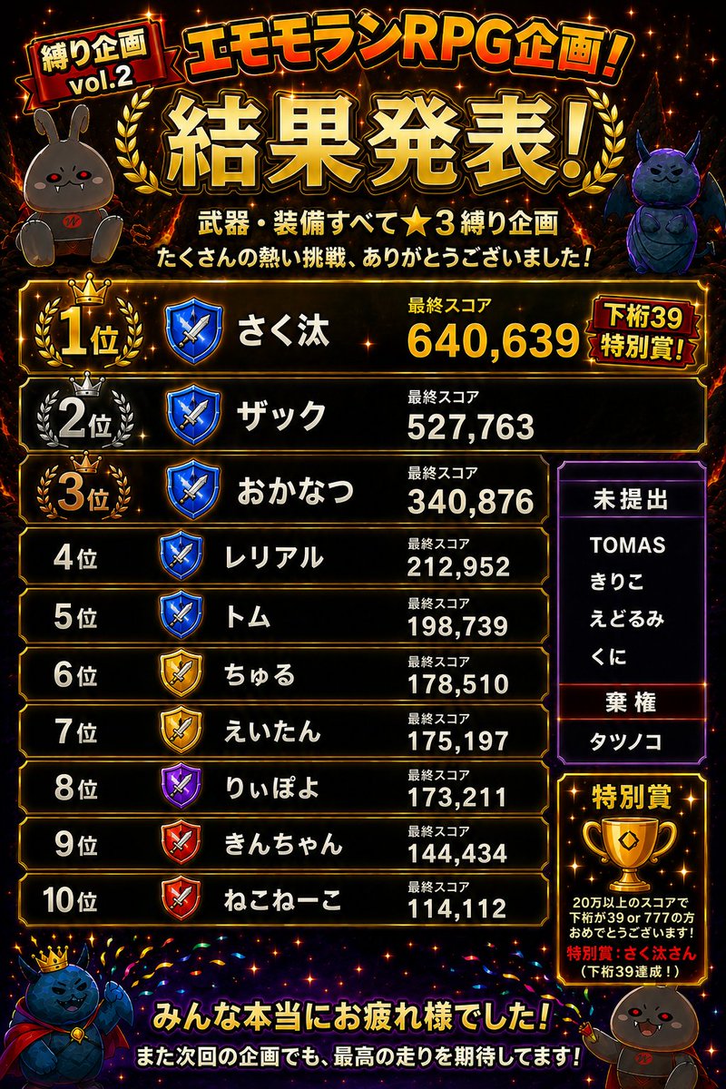 zakku_haraguro's tweet photo. みんなお疲れ様
さくたん優勝おめでとう！ https://t.co/LhsSyKxqze