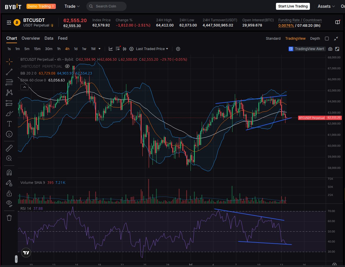49414D's tweet photo. 📍 BTCUSDT 4H — Divergence Conflict

At the highs:
Price made a higher high.
RSI made a lower high.
→ Regular bearish divergence.

At the lows:
Price made a higher low.
RSI made a lower low.
→ Hidden bullish divergence.

This is not a clean one-direction setup.

The bearish divergence is already pressuring price, but the rising-low structure has not been fully invalidated.

My key observation:

A confirmed break below the rising support would strengthen the bearish case.

A recovery above the upper structure, together with RSI improvement, would support continuation higher.

Until then, both sides remain active inside the same 4H structure.

Divergence is not a fixed buy or sell label. It is an evolving relationship between price and momentum.

Personal market journal · Not a trade instruction.