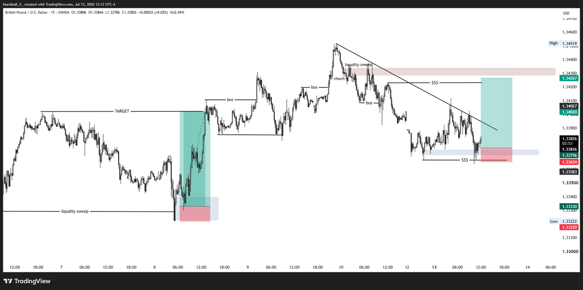Prabin_Gi's tweet photo. #GBPUSD #BUY 📈
Entry : 1.33756 🎯
Target : 1.34267 🚀
Stoploss : 1.3365 🛡
Risk only 3 % of your portfolio 💰 https://t.co/RzTRueZ4uu