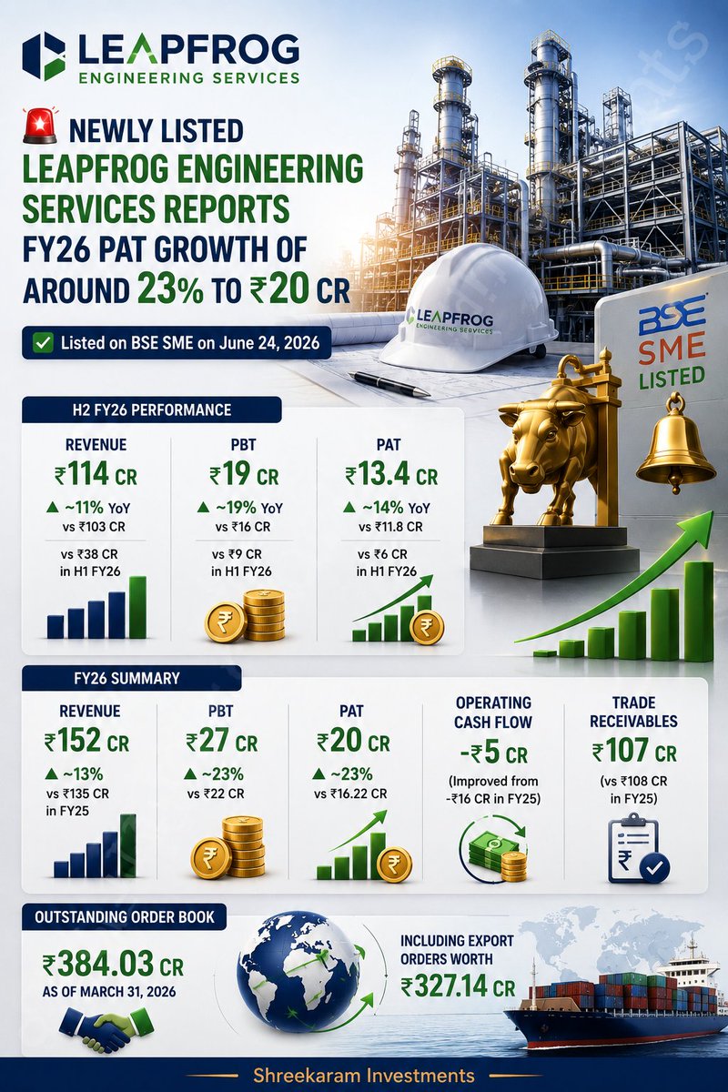 RealShreekaram's tweet photo. 🚨 Newly listed Leapfrog Engineering Services reports FY26 PAT growth of around 23% to ₹20 CR
#leapfrogengineering #fy26results #smeipo #bsesme #engineering #epcc #smallcap #indianstocks https://t.co/eopHfKiZWc