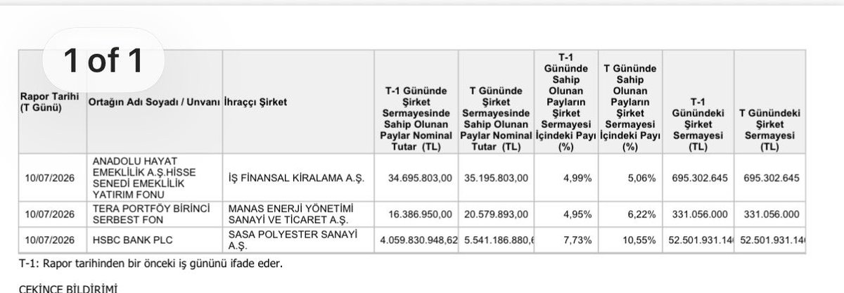 mervedemirel___'s tweet photo. #TLY , Manas Enerji’deki payını %4,95’ten %6,22’ye çıkararak yaklaşık 4,2 milyon lotluk ek alım yaptı.

#manas #borsa #bist100 @TeraPortfoy #serbestfon https://t.co/kBUJuAS3NS
