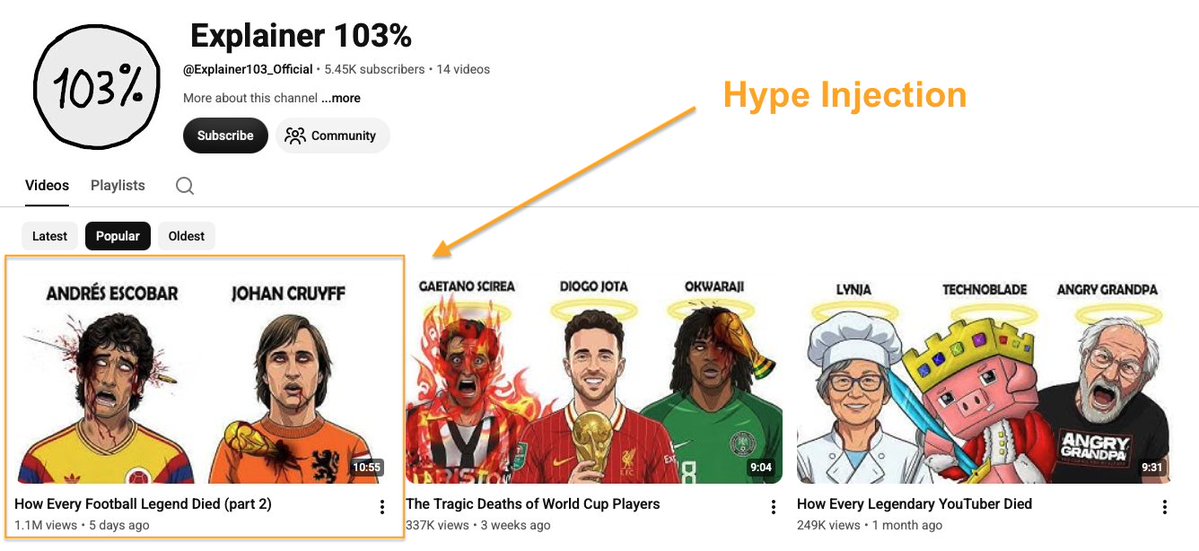 timdanilovhi's tweet photo. Hype Injection blows up a channel to 1.1m views in 5 days.

While everyone was entering World Cup niches,

This dude decided to marry a topic on Hype with a Format that's been blowing up for years.

"How Every ___ Died" is a framework with 300m+ views on YouTube.

But during the World Cup, 

which group of people does the audience care about most?

Players.

So they made a total of 4 attempts to Hype Inject,

And the 4th one paid off, blowing them up to a million in just a few days.

Good job, whoever you are.

Now squeeze the most out of it,

Because the problem with this kind of injection is that it dies out together with the hyped event

so think of a pivot for afterwards.