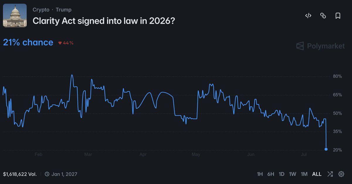 coinage_media's tweet photo. NEW: Odds of The CLARITY Act passing this year are falling off a cliff.

~21% are the lowest since the market began 👀 https://t.co/wxWaayd8uV