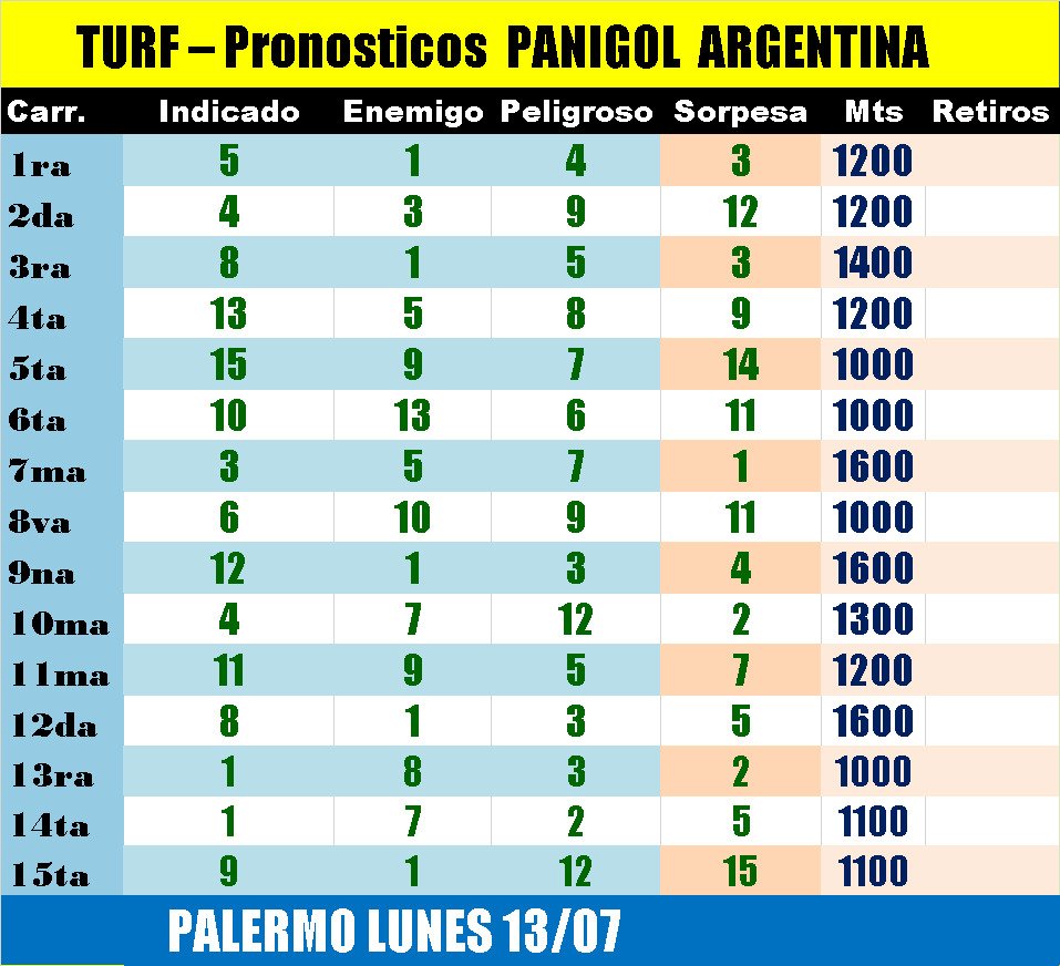 Panigol3's tweet photo. Pronósticos @HipodromoArgPal #Palermo lunes 🏇 🇦🇷

@TurfDiario @LocosdelTurfWeb @Turfpremium @turfentrerriano @CatuchoNorte @revpal @campanadlargada @JockeyRioCuarto @populardiario @eldialp @ElTurf https://t.co/tgForbk3fJ