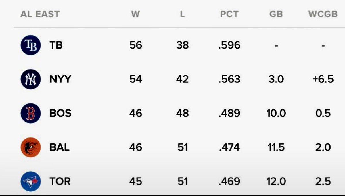 SergioEsc06's tweet photo. @BlueJays @Sportsnet @MLB Good job, losers. Fire Schneider. #BlueJays https://t.co/28AZjYfVCQ