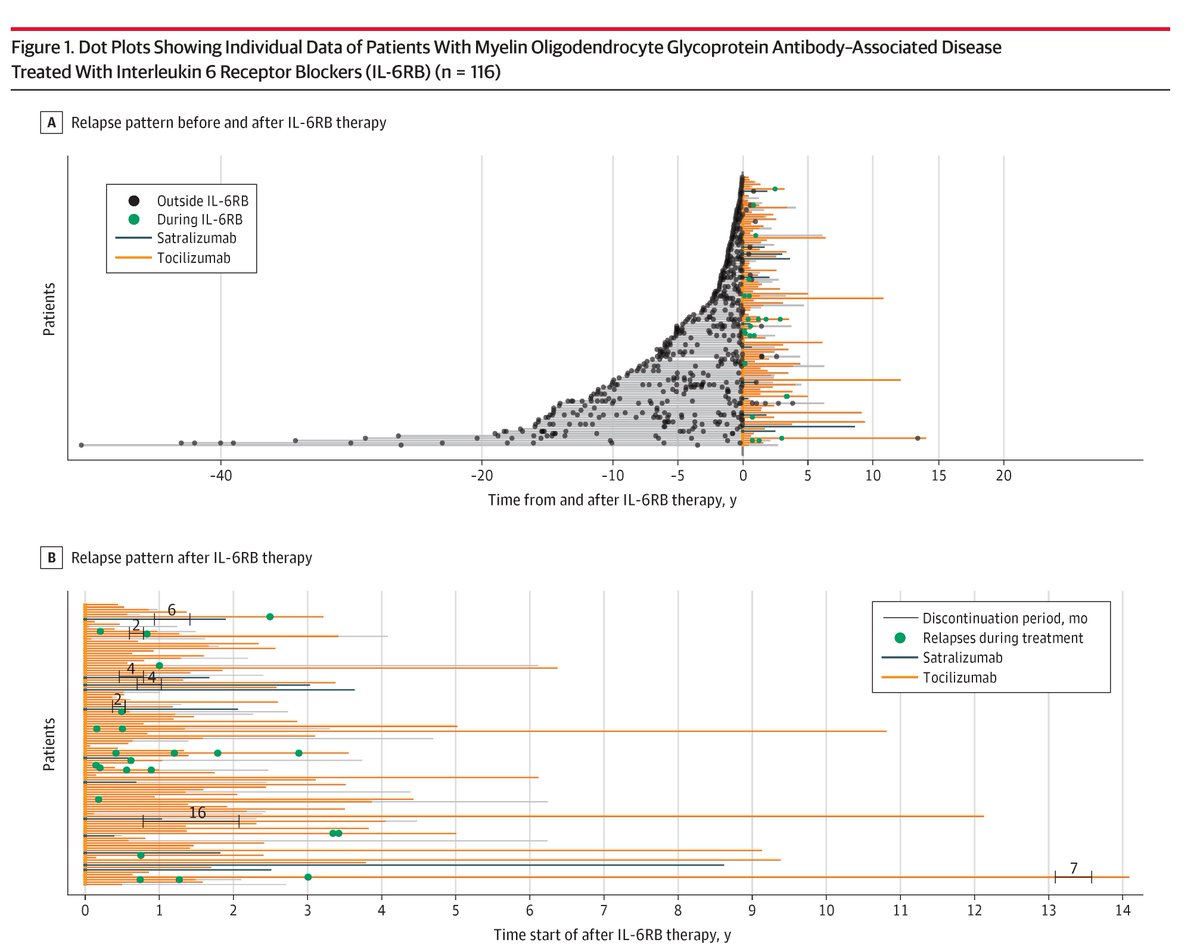 JAMANeuro's tweet photo. IL-6 receptor blockade was associated with low relapse rates and a favorable safety profile in #MOGAD, performing better than low-dose #IVIG and comparably to higher-dose IVIG regimens. 

https://t.co/HT347hrYUn https://t.co/u5wP9UDbDi
