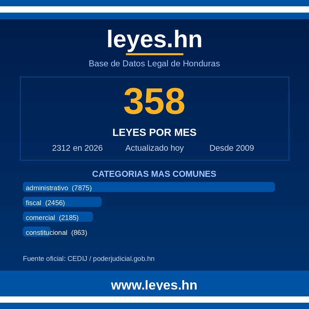 leyesdothn's tweet photo. ¿Sabías que en Honduras salen casi 358 leyes nuevas cada mes? 📊 En 2026 ya vamos con 2,312 acumuladas. ¡Eso es actividad legislativa en serio! 

Manténte al tanto en https://t.co/DRvWUssYrt 📋⚖️

#Honduras #Leyes #Transparencia https://t.co/koXAmGfOsn