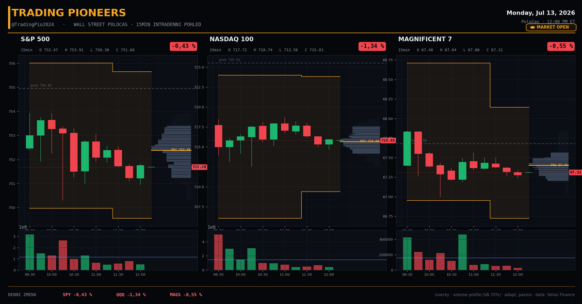 TradingPio2024's tweet photo. Wall Street poločas ⏱️

Risk-off z otevření drží a lehce se prohlubuje. Gap-down vydržel, čipy dál krvácí a stahují index, zatímco smart money rotuje do energie a defenzivy.

S&P 500 $SPY -0,44 %
Nasdaq 100 $QQQ -1,34 %
Dow Jones $DIA -0,26 %
Russell 2000 $IWM -0,58 %

Kapitulace polovodičů z Opening Bellu pokračuje: iShares Semiconductor $SOXX -3,69 %, Nvidia $NVDA -2,31 %, Intel $INTC -5,32 %, Micron $MU -4,71 %. Reklama padá s AppLovin $APP -11,77 %. Peníze tečou do ropy a hodnoty.

Lídr: Energy $XLE +2,59 % (Exxon $XOM +3,52 %, Valero $VLO +4,06 %). Laggard: Technology $XLK -1,59 %.

Do close hlídej $SPY pod dnešním openem 752,47 a prev close 754,95. Návrat nad open by zastavil fade, jinak hrozí sklouznutí k 750 do zvonu.

Udrží rotace do energie index, nebo čipy stáhnou celý trh do zvonu? 👇
