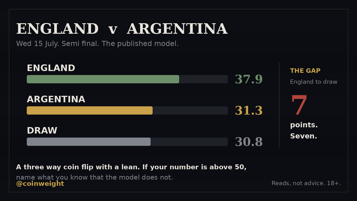 coinweight's tweet photo. England have reached a semi final, so the entire country is now doing the thing.

The read for Wednesday, England vs Argentina:

England 37.9
Argentina 31.3
Draw 30.8

That is a three way coin flip with a slight England lean, and nothing more than that.

Look at the gap between England and the DRAW. Seven points. Seven.

So if your number on England is above 50 tonight, write down what you know that the model does not. Injury news. A tactical read. Something.

If you cannot name it, that is not a read.

That is a passport.

Reads, not advice. 18+.