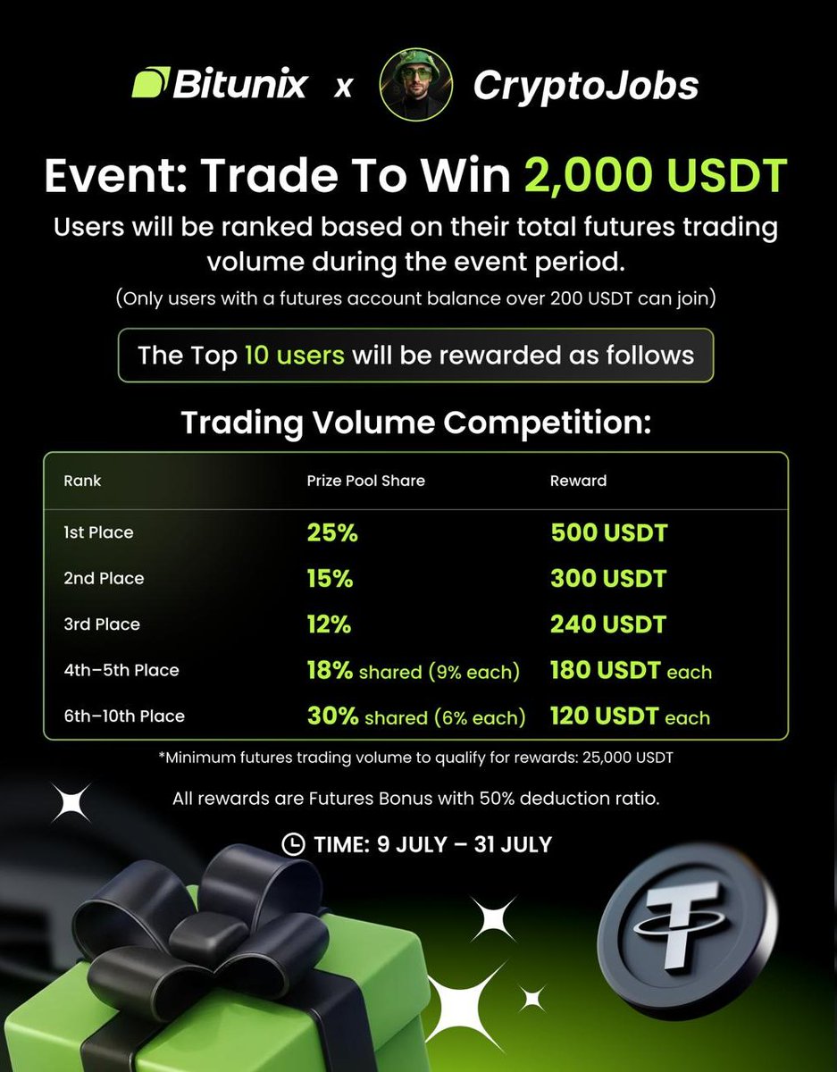 CryptoJobs3's tweet photo. 🚨 BITUNIX MONTHLY VIP COMP IS LIVE  
$2000 prize pool$500 for #1  
Only 76 Potential participant in right now 👀  

FREE ACCESS. But not public.  
VIP only → link locked 🔒  

Low competition = higher chances to win  
If you’re already trading, this is free EV  

How to get in:

1. Sign up
👉 https://t.co/7SabRyFnps  

2. Unlock VIP access
👉 https://t.co/AUYJXir9Fy  

3. Activate your entry (pin post in VIP group)

Runs until July 31  
This repeats every month 📈  

Early players always win these.