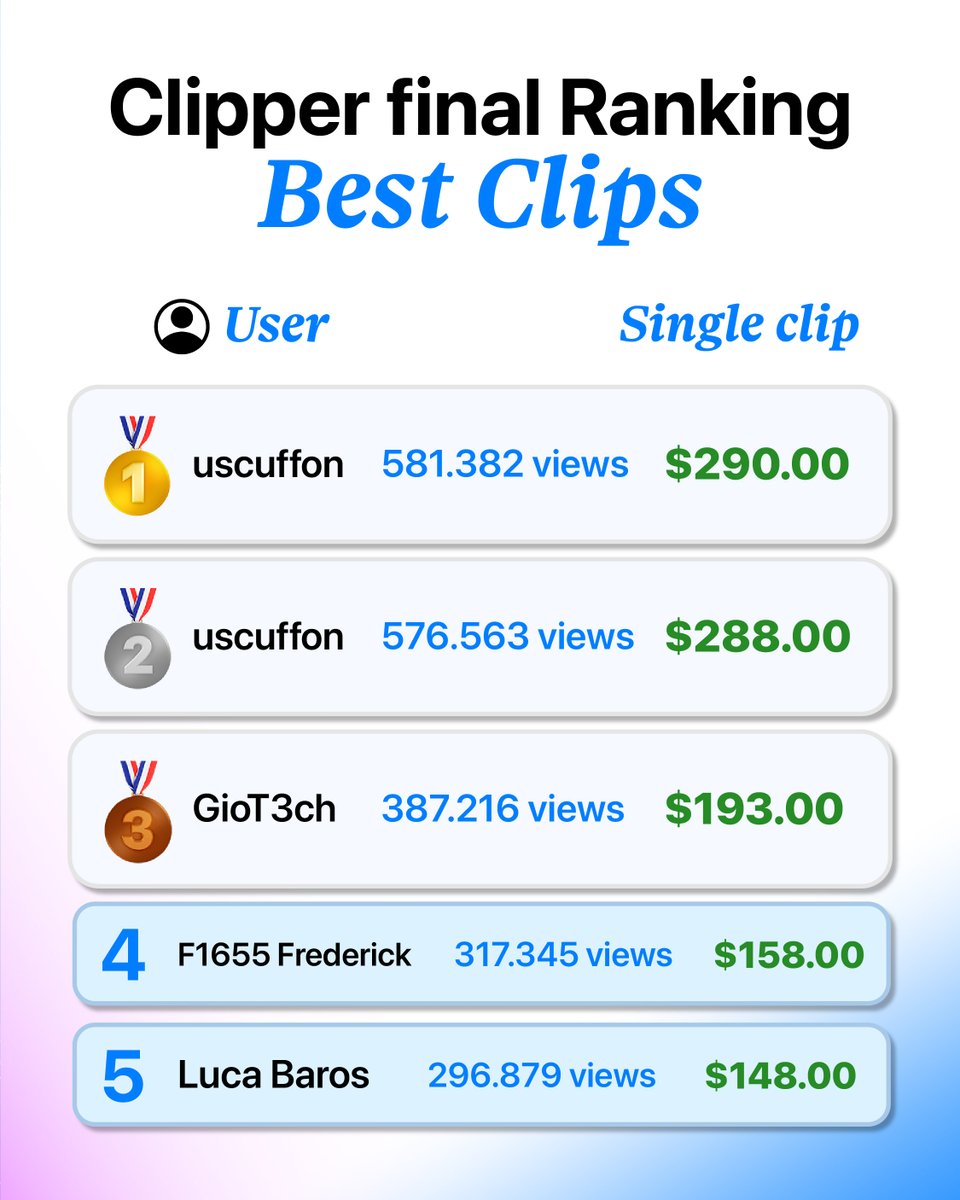 KlippifyApp's tweet photo. The Show campaign on Klippify is one of the clearest examples of what we believe is changing in the creator economy. The campaign generated 3,922,394 total views, but the most interesting part is not just the reach. It is the fact that regular people were able to earn from that attention by simply clipping and distributing content from their own accounts.

For years, content distribution was mostly a game for brands with big budgets, agencies with media buying teams, or creators with large audiences. Now the model is shifting. A person can join a campaign, choose the content, create a clip, post it, and get paid for the verified views they generate. In The Show campaign, some users earned over $200 from a single clip. One clip. Posted from a phone, a laptop, a bedroom, a small personal account. That is a very different relationship between brands, creators and everyday internet users.

This is why clipping is becoming so powerful. It does not just help brands reach more people. It gives people a way to participate directly in the distribution economy. The brand gets attention, the creator gets reach, and the clipper gets rewarded for performance. No gatekeepers, no massive following required, no upfront investment. Just the ability to recognize good content, package it well, and put it in front of the right audience.

The Show campaign is a strong signal of where this is going. Content is no longer distributed only from the top down. It can now move through hundreds of small creators, each contributing to the result, each earning from the value they help create. That is the shift Klippify is building around: making content distribution more open, more measurable, and more rewarding for everyone involved!