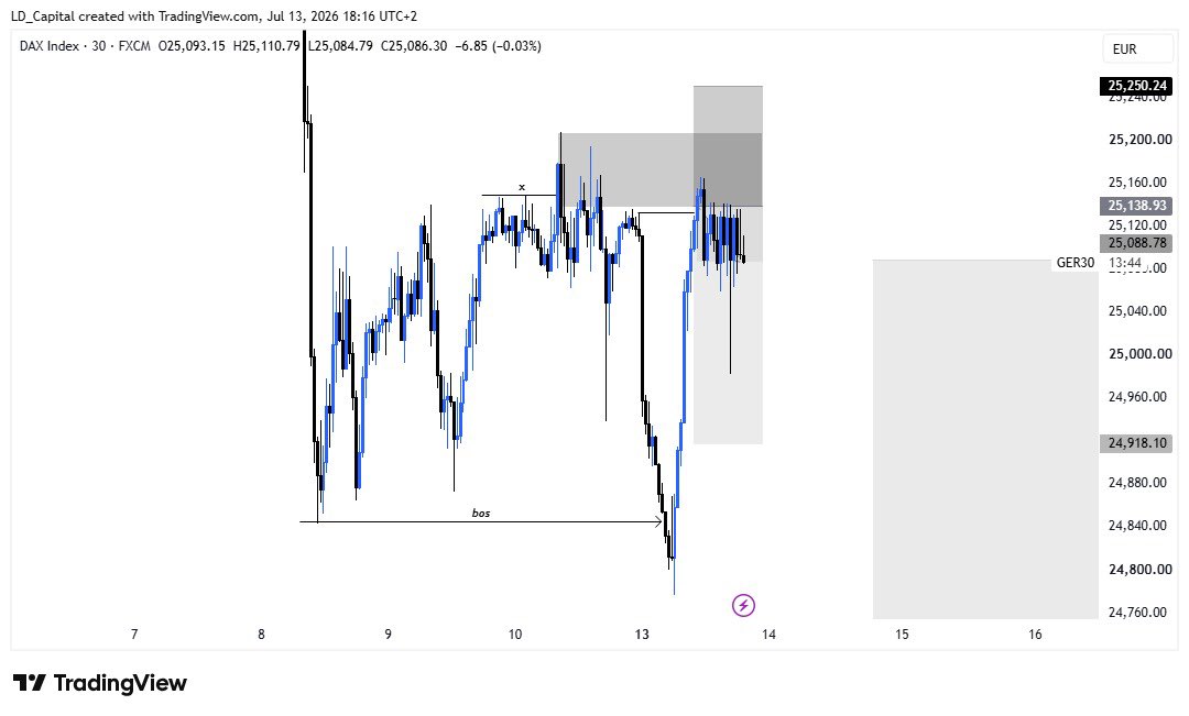 Mosimiii's tweet photo. low probability $GER40 https://t.co/KgOROIuSQp