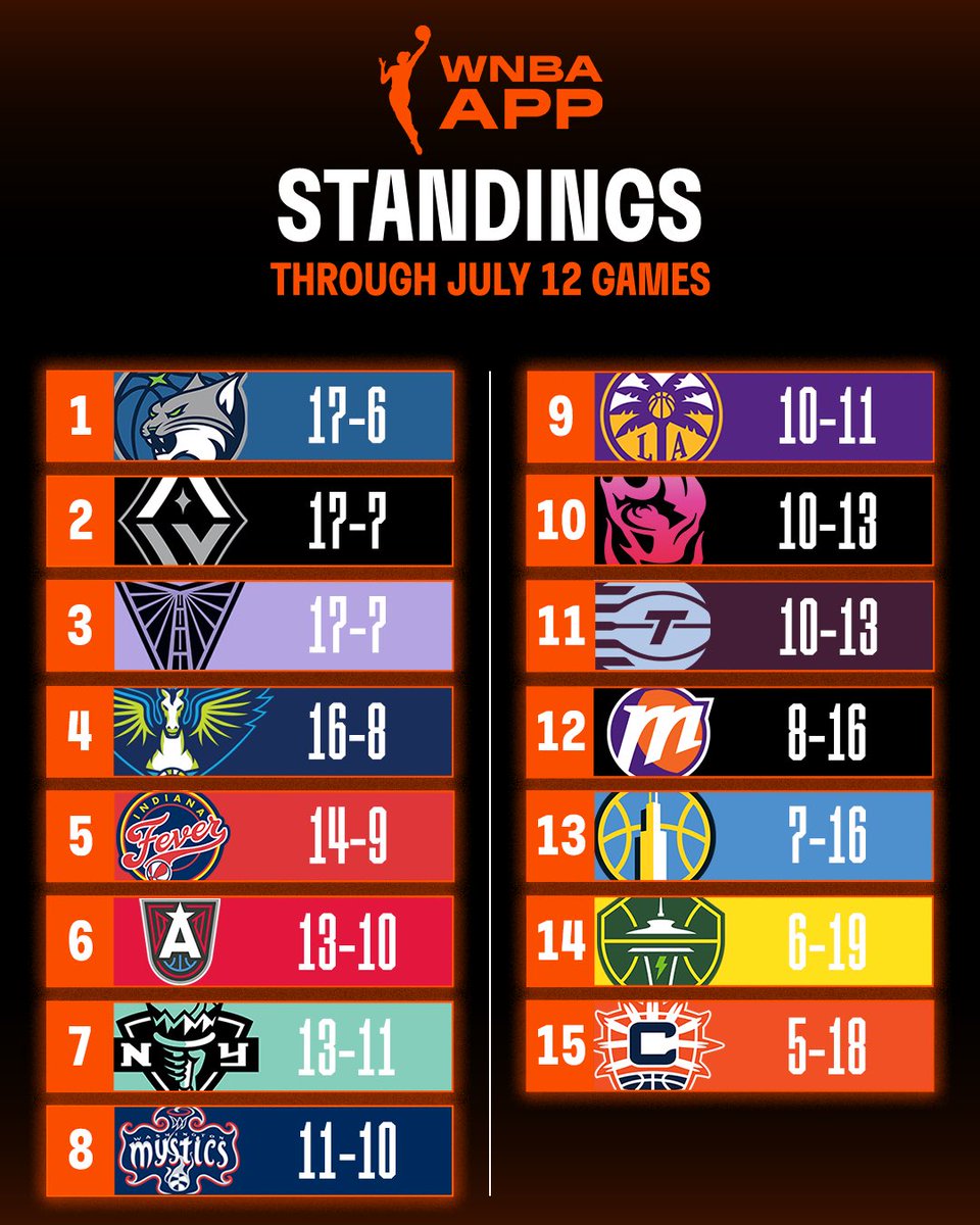 WNBA's tweet photo. 🚨 WNBA STANDINGS UPDATE 🚨

▪️ The @minnesotalynx remain at No. 1 in the standings!
▪️ The @LVAces sit at 17-7 on the szn
▪️ The @valkyries are on a franchise-record seven game win streak, earning spot No. 3
▪️ The @DallasWings stay to No. 4

📲 For more, head to the WNBA App!
https://t.co/FmSBrpz1Kb