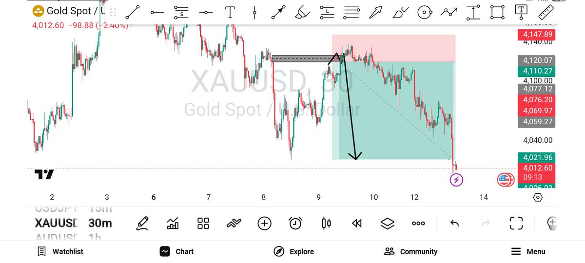 Adams_xm's tweet photo. Gold Hit TP. 📈 Finally I Eat The Fat Bone📊 https://t.co/ORUdapOJu7