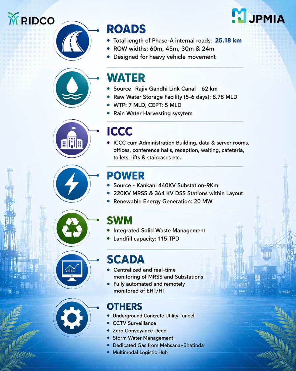 riicolimited's tweet photo. JPMIA Phase-A is designed to support sustainable industrial growth with a well-planned land-use framework, dedicated industrial zones, green buffers, and future-ready infrastructure.
For more information:
https://t.co/UfKkqOjPiO | https://t.co/rWTOaArkfV
#JPMIA #RIDCO #DMIC https://t.co/dMv18SFVdi
