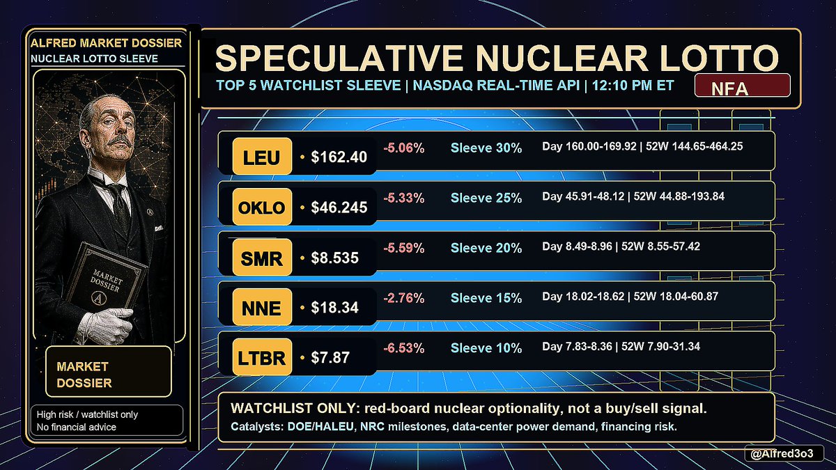 Alfred3o3's tweet photo. Speculative Nuclear Lotto Sleeve - Top 5 Watchlist

Date: 2026-07-13  
Data snapshot: Nasdaq real-time quote API available, roughly 2026-07-13 09:10 PDT / 12:10 ET.  
Scope: High-risk/watchlist-only speculative nuclear sleeve. NFA. Not a buy/sell recommendation.

#Executive Read
The nuclear speculation board is red across the sleeve at the snapshot, with losses clustered from -2.76% to -6.53%. This is not a momentum-chase screen today; it is a watchlist discipline exercise. The common thread is nuclear optionality: SMR deployment, advanced reactors, HALEU/fuel cycle leverage, and licensing/funding catalysts. Each ticker still trades like a high-beta story stock.

My read: LEU remains the comparatively more mature anchor because it has fuel-cycle exposure and real strategic relevance, while OKLO and SMR are the public-market reactor-optional names that can move violently on policy, contract, NRC, DOE, or sentiment headlines. NNE and LTBR belong in the smallest slots because their upside narratives are real but the execution and financing risk are sharper.

#Live Quote Snapshot:
Nasdaq real-time quote API was available. Snapshot time for all names: Jul 13 2026 12:10 PM ET, market open.

| Ticker | Company | Exchange | Price | Change | % Change | Bid / Ask | Volume | Day Range | 52W Range |
|---|---|---:|---:|---:|---:|---:|---:|---:|---:|
| SMR | NuScale Power Corporation Class A Common Stock | NYSE | $8.535 | -0.505 | -5.59% | $8.53 / $8.54 | 12,631,376.778986 | 8.49-8.96 | 8.55-57.42 |
| OKLO | Oklo Inc. Class A common stock | NYSE | $46.245 | -2.605 | -5.33% | $46.22 / $46.27 | 3,577,288.604986 | 45.91-48.12 | 44.88-193.84 |
| NNE | Nano Nuclear Energy Inc. Common Stock | NASDAQ-CM | $18.34 | -0.52 | -2.76% | $18.38 / $18.41 | 646,793.023848 | 18.02-18.62 | 18.04-60.87 |
| LEU | Centrus Energy Corp. Class A Common Stock | NYSE | $162.40 | -8.65 | -5.06% | $162.18 / $162.62 | 419,754.297478 | 160.00-169.92 | 144.65-464.25 |
| LTBR | Lightbridge Corporation Common Stock | NASDAQ-CM | $7.87 | -0.55 | -6.53% | $7.85 / $7.86 | 253,457.942655 | 7.83-8.36 | 7.90-31.34 |

#Suggested Lotto-Sleeve Weighting
Watchlist-only speculative sleeve, not a buy/sell recommendation:

| Ticker | Weight | Why This Slot |
|---|---:|---|
| LEU | 30% | Highest-quality anchor of this basket because fuel-cycle/HALEU exposure is closer to strategic demand than pure concept risk. Still volatile and down -5.06% at the snapshot. |
| OKLO | 25% | Advanced reactor optionality with strong narrative torque; deserves size above SMR/NNE/LTBR, but valuation compression risk remains large. |
| SMR | 20% | Direct SMR theme exposure and liquidity, but the -5.59% snapshot and wide 52-week drawdown profile argue against oversized lotto allocation. |
| NNE | 15% | Microreactor/fuel-service story can catch attention quickly, but execution proof and financing sensitivity keep it smaller. |
| LTBR | 10% | Fuel technology optionality with the steepest daily pressure in this group at -6.53%; smallest slot until catalyst confirmation improves. |

Explanation: this is intentionally conservative for a speculative sleeve. The weights avoid pretending these are core holdings; all five are watchlist-only, high-risk instruments that can gap on headlines, dilution, licensing, policy, or risk-off tape. NFA.

#Company Notes

##LEU - Centrus Energy
LEU is the anchor candidate because the uranium enrichment / HALEU angle has clearer strategic value than most reactor-story equities. The snapshot shows $162.40, down -5.06%, with a day range of 160.00-169.92 and 52-week range of 144.65-464.25. That range says everything: strong theme, violent equity wrapper. Watch DOE funding, HALEU contracts, enrichment capacity milestones, and margin commentary.

##OKLO - Oklo
OKLO is the advanced nuclear story stock with serious headline sensitivity. At $46.245, down -5.33%, it is trading near the lower end of the supplied 52-week range of 44.88-193.84. That can tempt bottom-fishing, but this belongs in the watchlist bucket until the tape proves demand, licensing progress, customer traction, and financing resilience.

##SMR - NuScale Power
SMR has direct small modular reactor identity and heavy retail recognition. The snapshot is $8.535, down -5.59%, with a 52-week range of 8.55-57.42, which means it is pressing around the low end of the supplied yearly band. It can move fast on policy or project news, but the market is currently pricing skepticism. Respect that.

##NNE - Nano Nuclear Energy
NNE has the microreactor / portable nuclear / fuel-service style narrative that can attract speculative flows. It is $18.34, down -2.76%, the least weak of the five on the snapshot, but still sitting near the lower end of the 18.04-60.87 52-week range. Keep the position-size idea small until execution milestones, non-dilutive funding, and credible commercialization signals improve.

##LTBR - Lightbridge
LTBR is a fuel-technology optionality name. It is $7.87, down -6.53%, the weakest daily move in the basket, with a 52-week range of 7.90-31.34. The story can work if nuclear fuel innovation gets policy and industry validation, but the equity risk is binary enough that a 10% sleeve cap is the sober setting.

#Catalyst Checklist
- DOE / Department of Energy funding awards, HALEU procurement, enrichment contracts, and fuel-cycle policy.
- NRC licensing updates, application progress, safety review milestones, or regulatory delays.
- Power purchase agreements, data-center power demand, hyperscaler nuclear partnerships, and industrial heat deals.
- Project financing, dilution risk, balance-sheet runway, and shelf/offering headlines.
- Uranium and enrichment market tightness, geopolitical supply-chain shifts, and Russia-related fuel-cycle restrictions.
- Sector sentiment: whether nuclear remains a preferred AI-power narrative or rotates out with other high-beta themes.

#Risk Checklist
- These are high-beta speculative equities, not defensive utilities.
- Large 52-week drawdowns show that narrative strength has not protected price.
- Financing/dilution can overwhelm good technology headlines.
- Regulatory timelines can stretch for years and miss market expectations.
- Liquidity and options flow can exaggerate both upside and downside.
- A broad risk-off tape can punish the whole basket at once, even if nuclear fundamentals are unchanged.
- NFA: this is informational watchlist work only, not financial advice or a buy/sell recommendation.

#Bottom Line
This sleeve is interesting because the nuclear theme is still tied to real-world energy scarcity, AI/data-center power needs, HALEU security, and advanced reactor policy. But today's snapshot is a red board, not confirmation. If Greg wants a speculative lotto sleeve on watch, I would rank it LEU first, then OKLO, SMR, NNE, LTBR, with the exact conservative weights: LEU 30%, OKLO 25%, SMR 20%, NNE 15%, LTBR 10%.

Bottom line: watchlist-only, size small in theory, demand catalysts before commitment, and never mistake a nuclear narrative for execution certainty. NFA