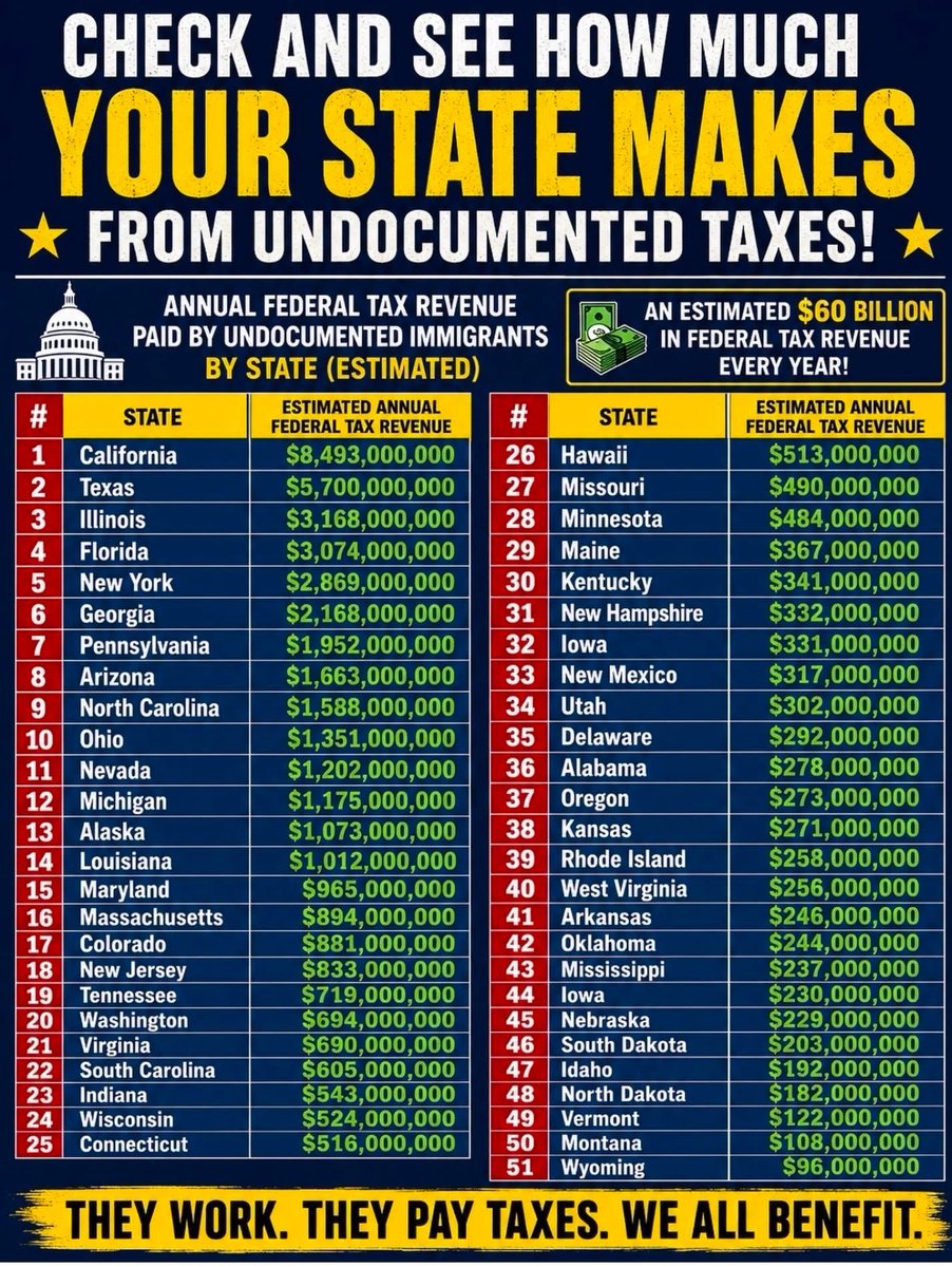 BraddrofliT's tweet photo. Myth: Undocumented immigrants don’t pay taxes.

Fact: They pay an estimated $60 BILLION in federal taxes every year, along with billions more in state and local taxes. Many also pay into Social Security and Medicare without qualifying for benefits.

You don’t have to support illegal immigration to acknowledge economic facts. Facts don’t care about politics.