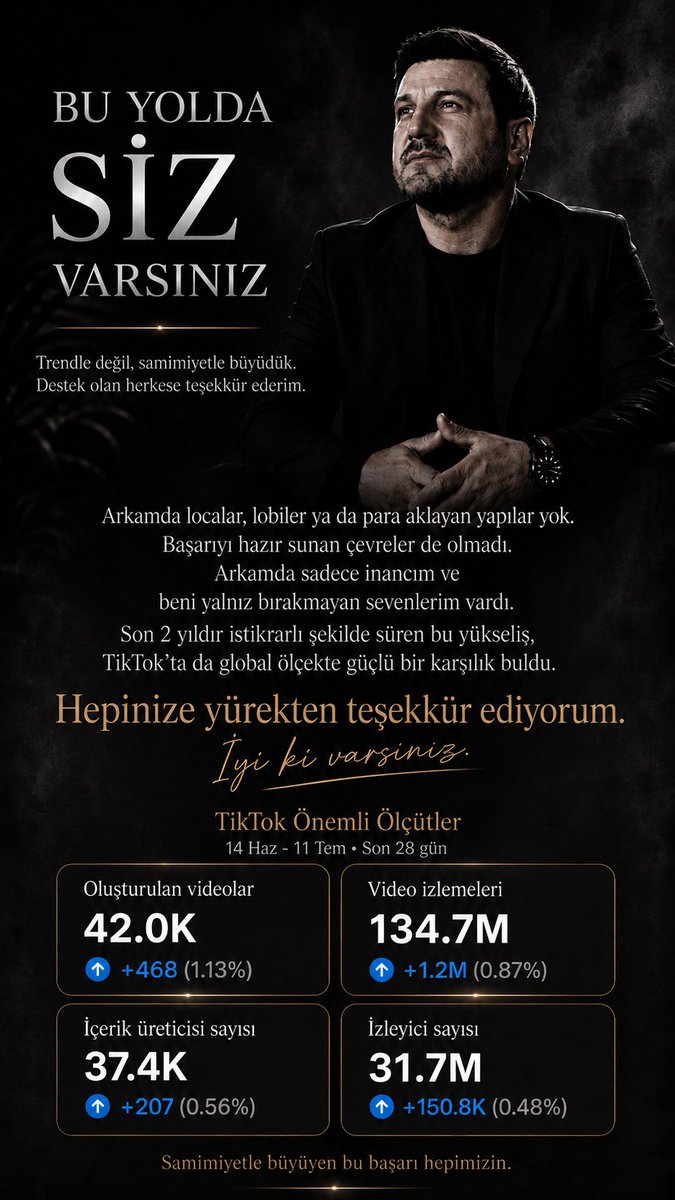 gulogludavut's tweet photo. Son 28 günlük dönemde YouTube’da 186,2 milyon görüntüleme ve 53,9 milyon benzersiz izleyiciye ulaştık. TikTok’ta 134,7 milyon video izlenmesi, 31,7 milyon izleyici, 42 bin oluşturulan video ve 37,4 bin içerik üreticisiyle müziğimiz büyümeye devam etti. Instagram’da ise 16 milyon 438 bin 366 görüntüleme ve 4 milyon 284 bin 50 erişilen hesap elde ettik. Üstelik bu görüntülemelerin %0’ı reklamlardan, tamamı gerçek ilgi ve organik etkileşimden oluştu.

Instagram izleyicilerimizin %62,9’unun bizi takip etmeyen kişilerden oluşması, müziğimizin kendi sınırlarını aşarak her gün yeni insanlara ulaştığını gösteriyor. Erişimdeki %8,4’lük yükseliş de son iki yıldır istikrarlı şekilde devam eden bu büyümenin tesadüf olmadığını ortaya koyuyor.

Bu başarı yalnızca rakamlardan ibaret değil. Her görüntülemenin, her paylaşımın ve her dinleyicinin ardında gerçek bir destek, samimi bir bağ ve yıllardır bizimle yürüyen insanların emeği var.

Bizi dinleyen, paylaşan, videolarımıza şarkılarımızı ekleyen ve her platformda yanımızda olan herkese yürekten teşekkür ediyorum.

Bu başarı benim değil, hepimizin.
İyi ki varsınız. ❤️