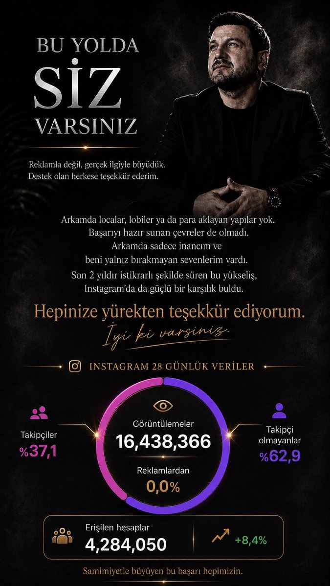 gulogludavut's tweet photo. Son 28 günlük dönemde YouTube’da 186,2 milyon görüntüleme ve 53,9 milyon benzersiz izleyiciye ulaştık. TikTok’ta 134,7 milyon video izlenmesi, 31,7 milyon izleyici, 42 bin oluşturulan video ve 37,4 bin içerik üreticisiyle müziğimiz büyümeye devam etti. Instagram’da ise 16 milyon 438 bin 366 görüntüleme ve 4 milyon 284 bin 50 erişilen hesap elde ettik. Üstelik bu görüntülemelerin %0’ı reklamlardan, tamamı gerçek ilgi ve organik etkileşimden oluştu.

Instagram izleyicilerimizin %62,9’unun bizi takip etmeyen kişilerden oluşması, müziğimizin kendi sınırlarını aşarak her gün yeni insanlara ulaştığını gösteriyor. Erişimdeki %8,4’lük yükseliş de son iki yıldır istikrarlı şekilde devam eden bu büyümenin tesadüf olmadığını ortaya koyuyor.

Bu başarı yalnızca rakamlardan ibaret değil. Her görüntülemenin, her paylaşımın ve her dinleyicinin ardında gerçek bir destek, samimi bir bağ ve yıllardır bizimle yürüyen insanların emeği var.

Bizi dinleyen, paylaşan, videolarımıza şarkılarımızı ekleyen ve her platformda yanımızda olan herkese yürekten teşekkür ediyorum.

Bu başarı benim değil, hepimizin.
İyi ki varsınız. ❤️