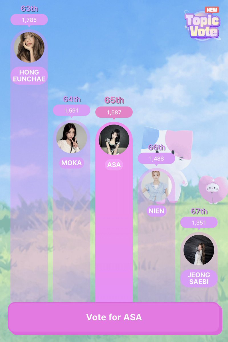 enamiasavoting's tweet photo. [260714]  — idoki  

Current place : #65
🎯 Top 1
🗓️ 17 days left until the vote ends.    

#아사 #ASA #ENAMIASA #アサ https://t.co/FrolkrycFx