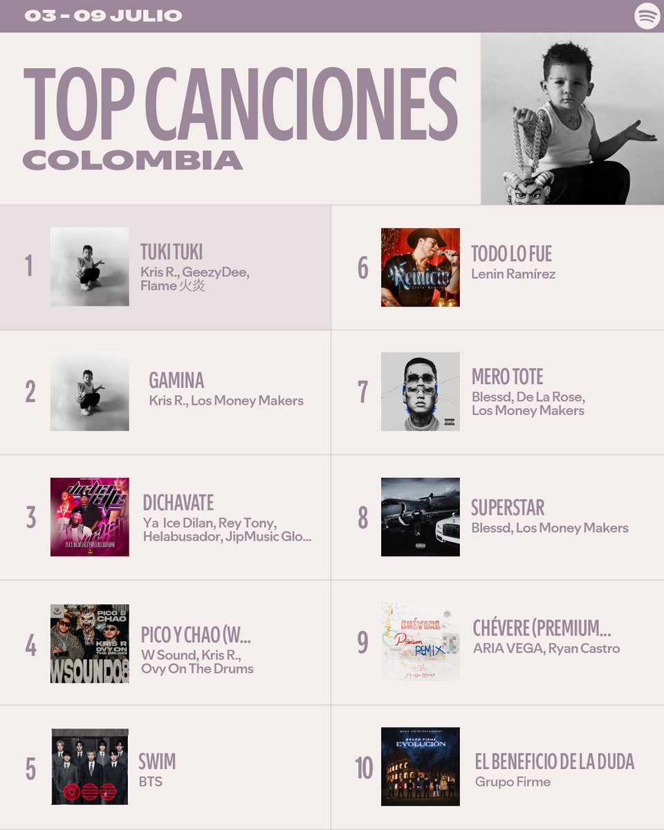 SpotifyColombia's tweet photo. La semana empieza escuchando las canciones que suenan en estos #SpotifyCharts🇨🇴 https://t.co/dZhRpxN5Au