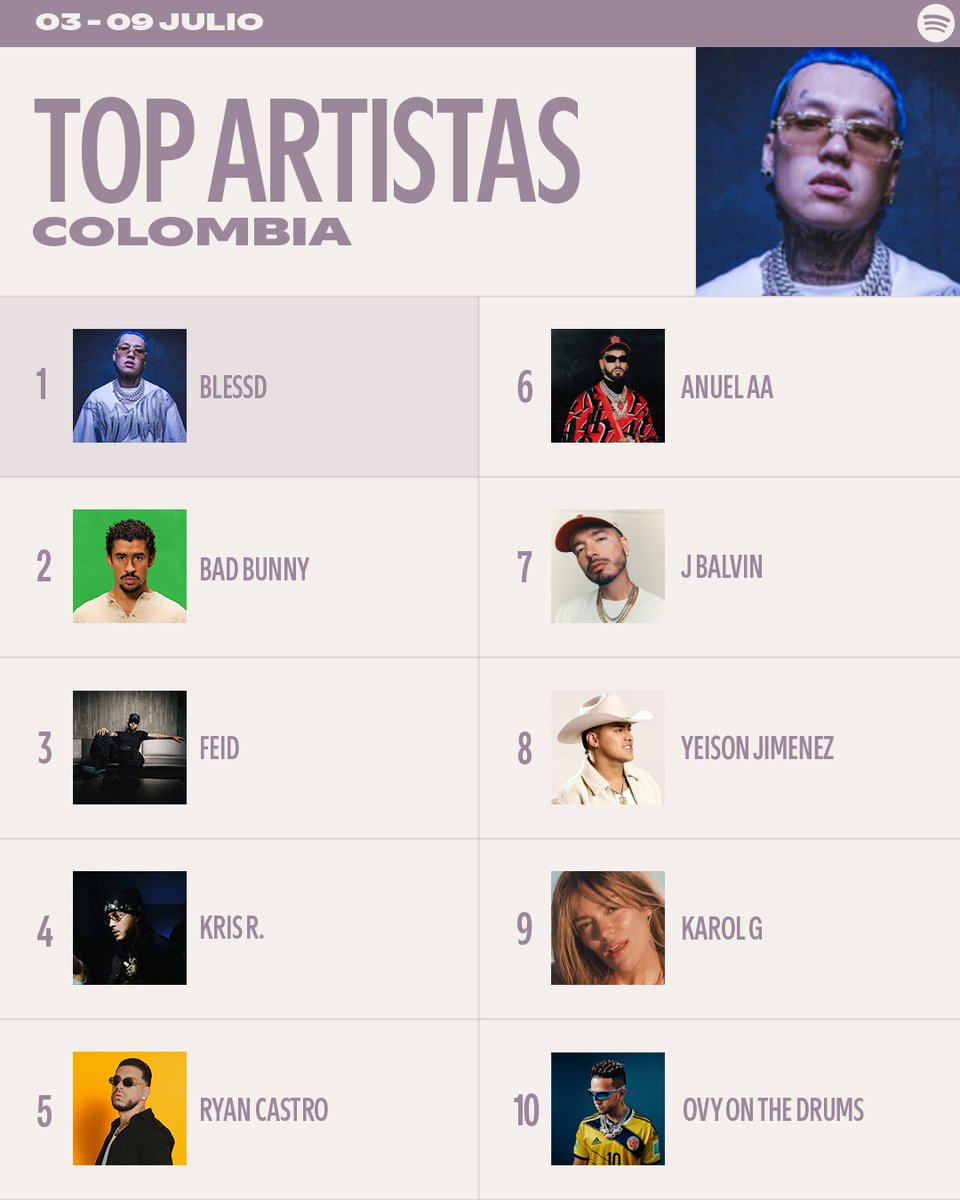 SpotifyColombia's tweet photo. La semana empieza escuchando las canciones que suenan en estos #SpotifyCharts🇨🇴 https://t.co/dZhRpxN5Au