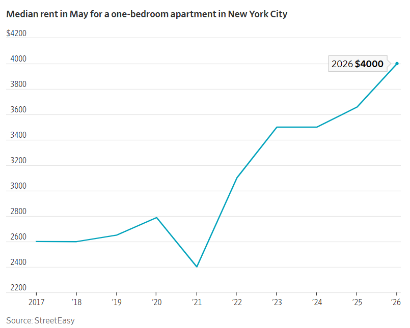 charliebilello's tweet photo. NYC’s median one-bedroom rent just hit a record $4,000, up 54% over the last decade.

Rent control helps the lucky few who already have an apartment.

Everyone else competes for a shrinking pool of housing at ever-higher prices. https://t.co/TNbFA6SYK3