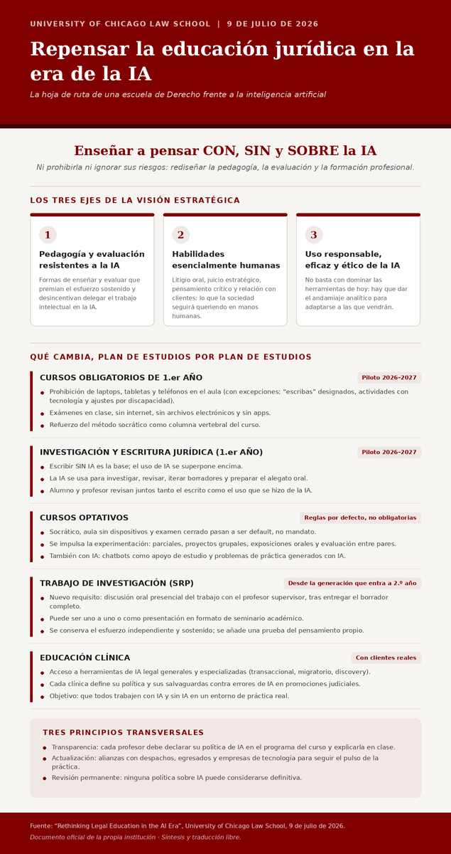 anaya_huertas's tweet photo. ⚖️ 🤖 La Universidad de Chicago acaba de decidir cómo va a enseñar Derecho en la era de la #IA. Y la respuesta no es prohibirla.

▶️ El 9 de julio la Law School publicó su memorándum Rethinking Legal Education in the AI Era. Vale la pena leerlo completo, pero su tesis cabe en una línea: hay que enseñar a pensar con, sin y sobre la inteligencia artificial.

⚠️ Lo que más llama la atención es que no hay una política única, sino una gradación según el momento formativo:

➤ En el primer año —cuando el estudiante todavía no sabe juzgar la calidad de un output— vuelven al aula sin laptops ni celulares, a los exámenes cerrados y al método socrático. El "esfuerzo difícil" se protege deliberadamente.
 ➤ En investigación y escritura jurídica, en cambio, escribir sin IA es la base y el uso de IA se superpone encima: se supervisa tanto el escrito como el uso que se hizo de la herramienta.
 ➤ En el trabajo de investigación de titulación se añade un requisito que parece brillante por lo simple: una discusión oral presencial con el profesor sobre el propio texto. No hay tecnología en la que apoyarse cuando alguien te pregunta por qué escribiste lo que escribiste.
 ➤ En las clínicas, con clientes reales, el objetivo es trabajar con IA y sin IA, con salvaguardas contra errores de IA en promociones judiciales.

⚠️ Hay una lección que trasciende a las facultades de Derecho y llega directo a los despachos: la IA no sustituye el juicio profesional, pero sí puede impedir que se forme. La diferencia entre un abogado que usa IA y uno que depende de ella se decide en los años en que aprende a pensar.

⚠️ ¿Estamos formando —en la academia y en el ejercicio— a quienes puedan supervisar críticamente a la máquina, o solo a quienes sepan operarla?

🔗 Fuente: University of Chicago Law School, Rethinking Legal Education in the AI Era (9 de julio de 2026).

#EducaciónJurídica #InteligenciaArtificial #IAyDerecho #LegalTech #FuturoDeLaAbogacía #UChicagoLaw #EnseñanzaDelDerecho #JuicioProfesional #ÉticaProfesional #TransformaciónDigital #Abogados #FirmasLegales #AccesoALaJusticia #Innovación #LinkedInLegal