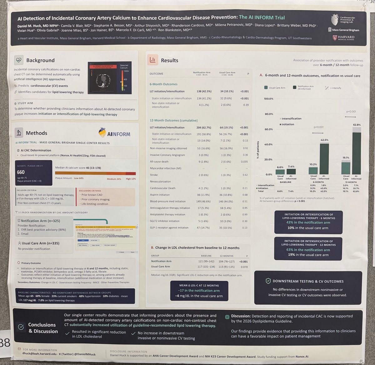 camilavblair's tweet photo. #SCCT26:🔑 to prevention is hidden in scans we already ordered: #INFORMAI (BWH🏥/n=660/randomized): Telling 👩‍⚕️🧑‍⚕️ about AI-detected incidental CAC → 💊LLT initiation/intensification 43% (notify arm) vs 10% (usual care arm) at 6mo, 63% vs 19% at 12mo. @DanielMHuck @RonBlankstein https://t.co/BdDl7tO3zf