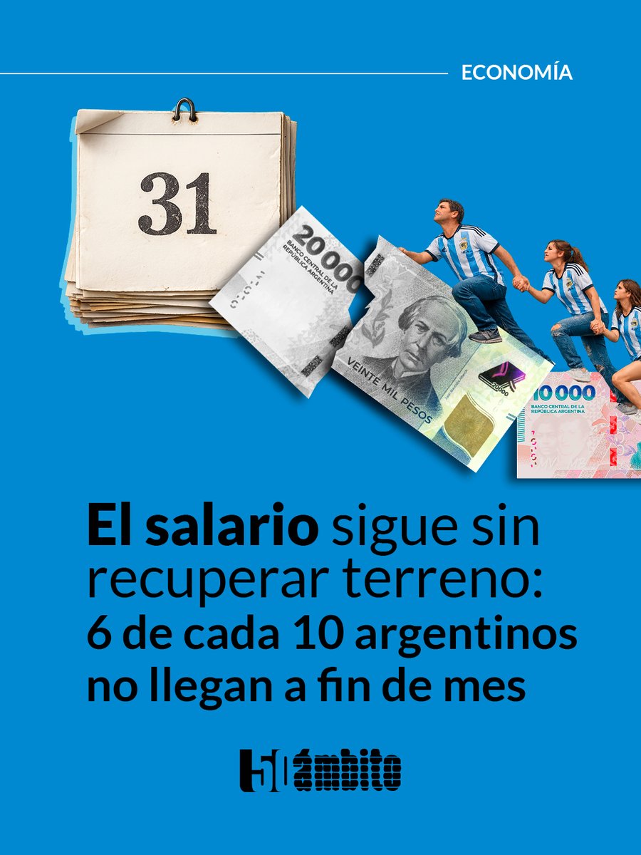 Ambitocom's tweet photo. EL SALARIO SIGUE SIN RECUPERAR TERRENO: 6 DE CADA 10 ARGENTINOS NO LLEGAN A FIN DE MES

La situación económica continúa condicionando la percepción de los argentinos sobre su nivel de vida.

➡️ Según el último MOP de la consultora Zentrix Consultora, el 50,2% de la población se considera de clase baja, mientras que el 86,1% sostiene que su salario perdió frente a la inflación y el 61% asegura que sus ingresos alcanzan, como máximo, hasta el día 20 de cada mes.