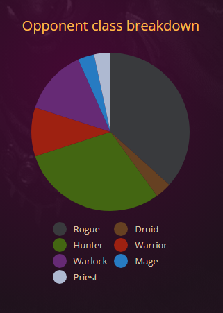 xPubbless's tweet photo. First week of #VioletHold is a wrap. I'm having fun, but the playing field is very two-sided - Rogue and Hunter. In my ranks (10x) it's not usually this stale this early on.

Anyhow, I had fun with 5 lists, where 2 actually felt quite good.

#Hearthstone @PlayHearthstone https://t.co/21Y9hVfIZ3